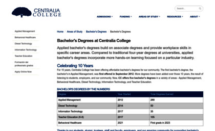 bachelors.centralia.edu