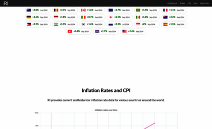 rateinflation.com