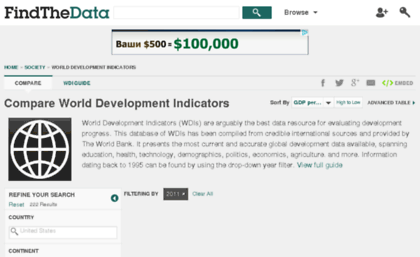 world-development-indicators.findthedata.org